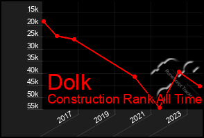 Total Graph of Dolk