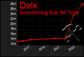 Total Graph of Dolk