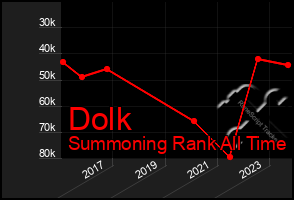 Total Graph of Dolk