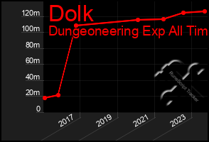 Total Graph of Dolk