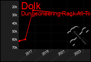 Total Graph of Dolk