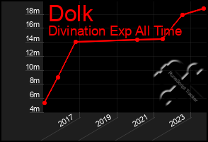 Total Graph of Dolk