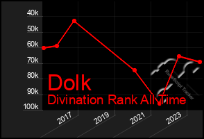 Total Graph of Dolk