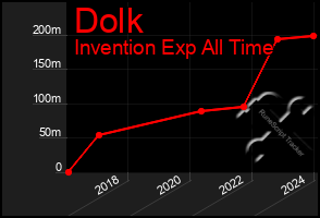 Total Graph of Dolk