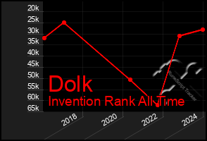 Total Graph of Dolk