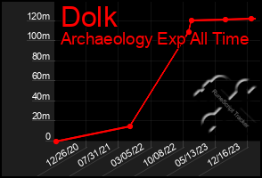 Total Graph of Dolk