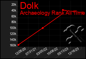 Total Graph of Dolk