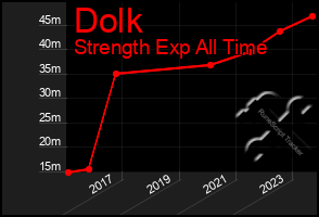 Total Graph of Dolk