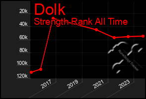 Total Graph of Dolk