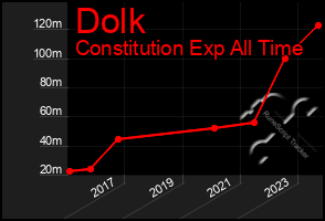 Total Graph of Dolk