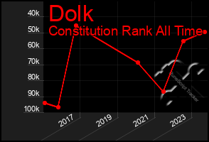 Total Graph of Dolk