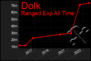 Total Graph of Dolk