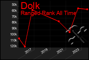 Total Graph of Dolk