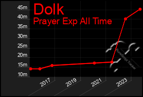 Total Graph of Dolk