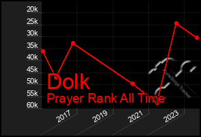 Total Graph of Dolk