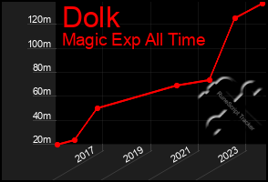 Total Graph of Dolk