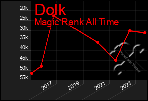 Total Graph of Dolk