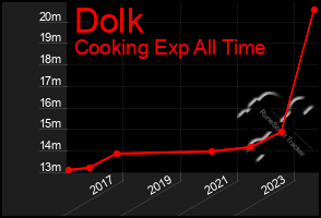 Total Graph of Dolk