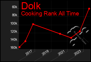 Total Graph of Dolk