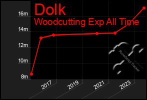 Total Graph of Dolk