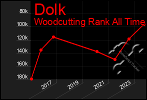 Total Graph of Dolk