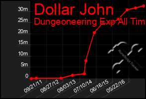 Total Graph of Dollar John