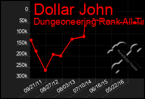 Total Graph of Dollar John