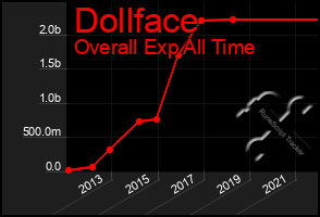 Total Graph of Dollface