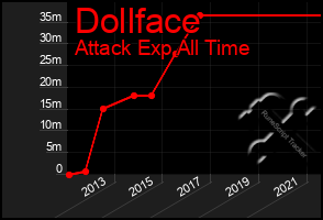 Total Graph of Dollface