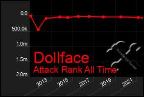 Total Graph of Dollface