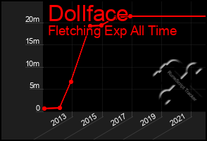 Total Graph of Dollface