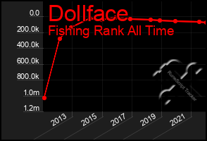 Total Graph of Dollface