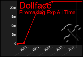 Total Graph of Dollface