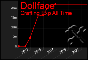 Total Graph of Dollface