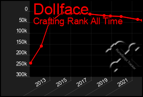 Total Graph of Dollface