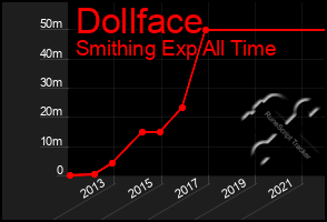 Total Graph of Dollface