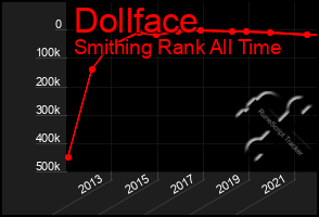 Total Graph of Dollface