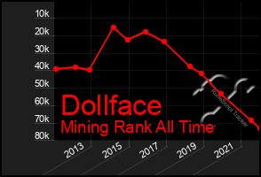 Total Graph of Dollface