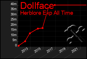 Total Graph of Dollface