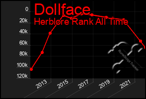 Total Graph of Dollface