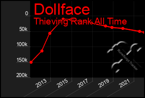 Total Graph of Dollface