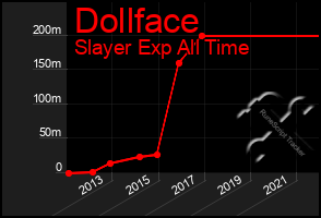 Total Graph of Dollface