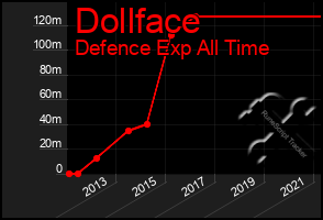 Total Graph of Dollface