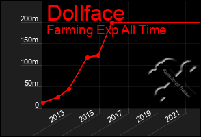 Total Graph of Dollface