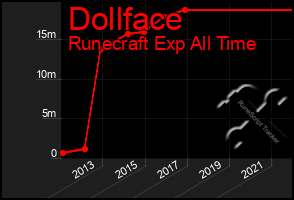 Total Graph of Dollface