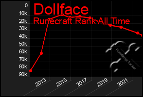 Total Graph of Dollface