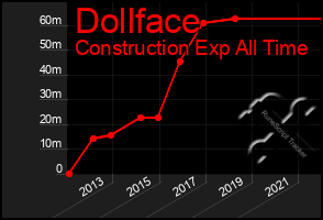 Total Graph of Dollface