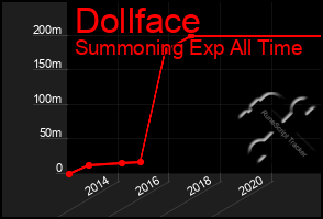 Total Graph of Dollface