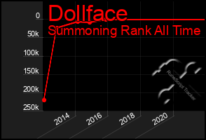 Total Graph of Dollface