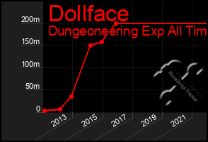 Total Graph of Dollface